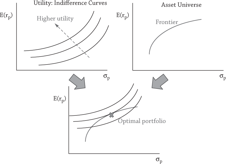 Utility Maximization